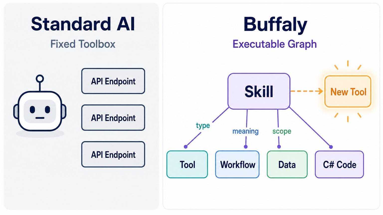 Diagram comparing a standard AI fixed toolbox with Buffaly's executable graph