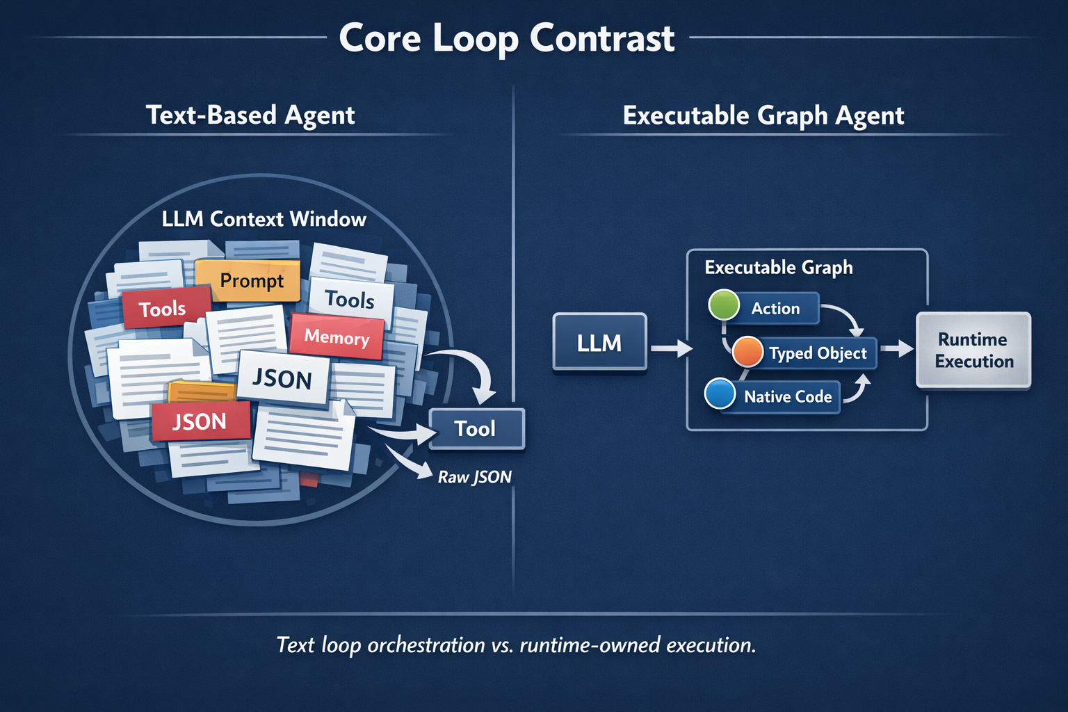 Core Loop Contrast