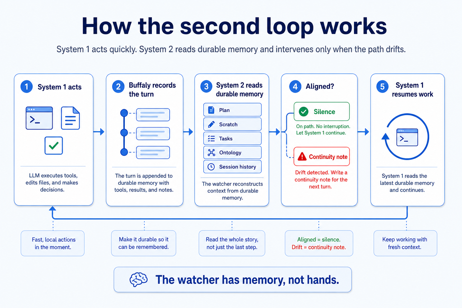 The second loop in one view. System 1 moves quickly; System 2 reads durable memory and only intervenes when the path drifts.