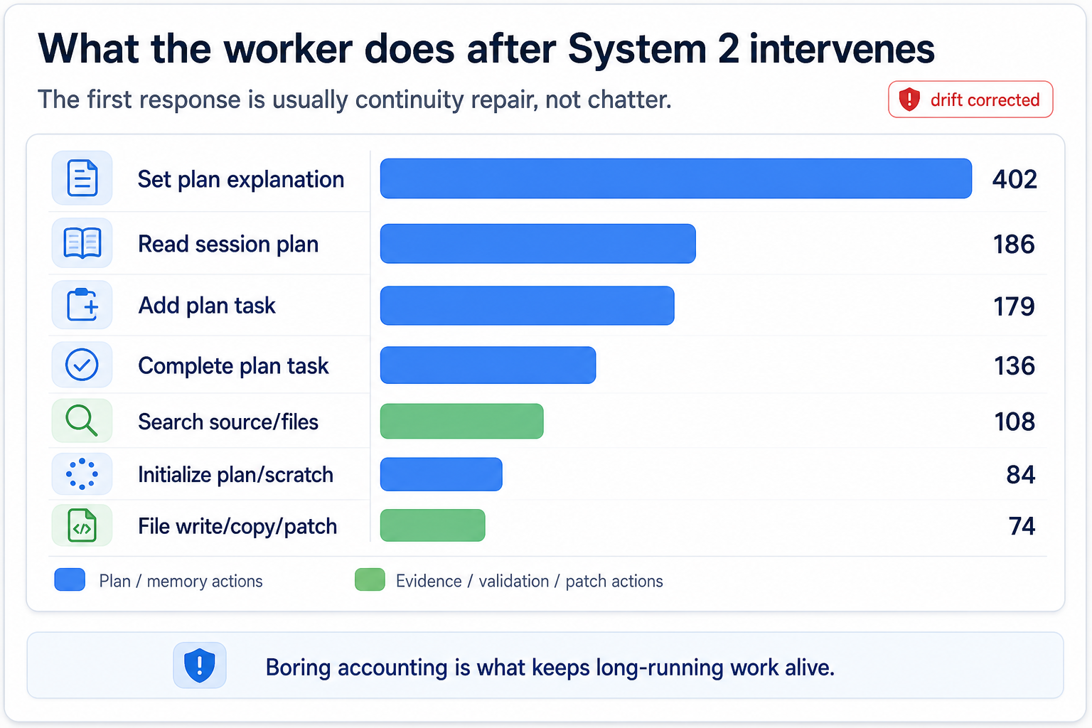 After System 2 intervenes, the first response is often continuity repair: plan accounting, scratch state, source inspection, and then concrete work.