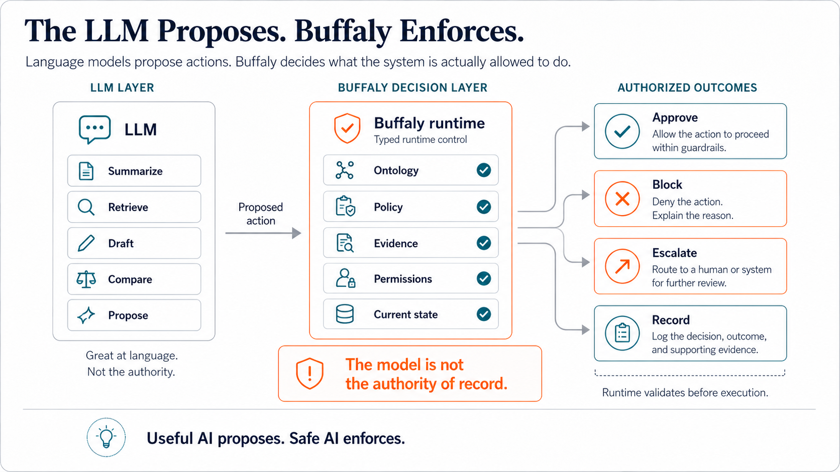 Infographic showing the LLM layer proposing actions while the Buffaly decision layer validates ontology, policy, evidence, permissions, and current state before approving, blocking, escalating, or recording an outcome.