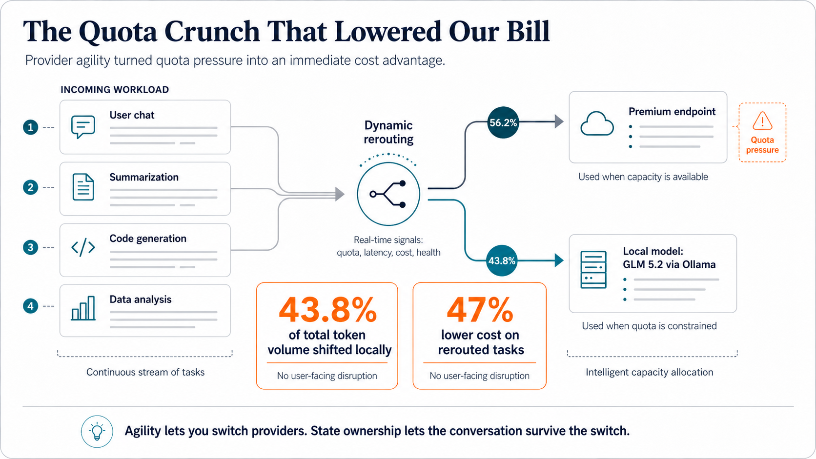 Infographic showing dynamic provider rerouting during quota pressure, shifting 43.8 percent of token volume locally and lowering cost on rerouted tasks by 47 percent.